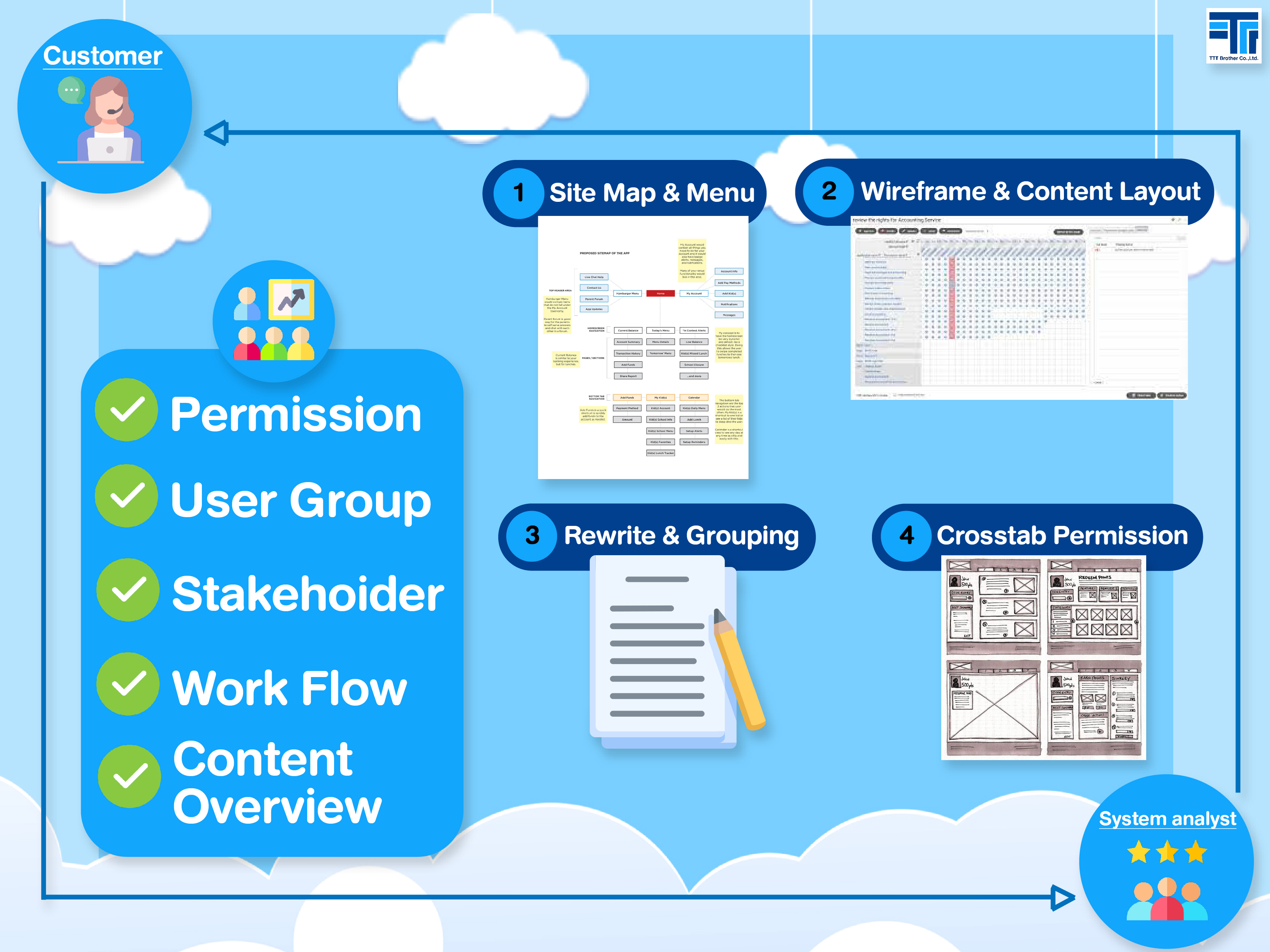 ขั้นตอนการเก็บความต้องการ Frame work : System Analyst Thailand